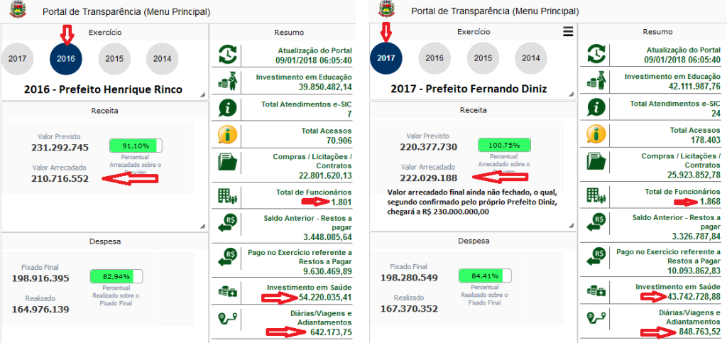 comparações orçamento